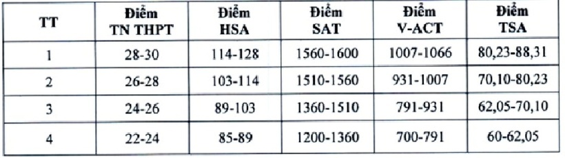 Bảng quy đổi tương đương mức điểm chuẩn giữa các phương thức xét tuyển 2025 của Đại học Kinh tế Quốc dân.