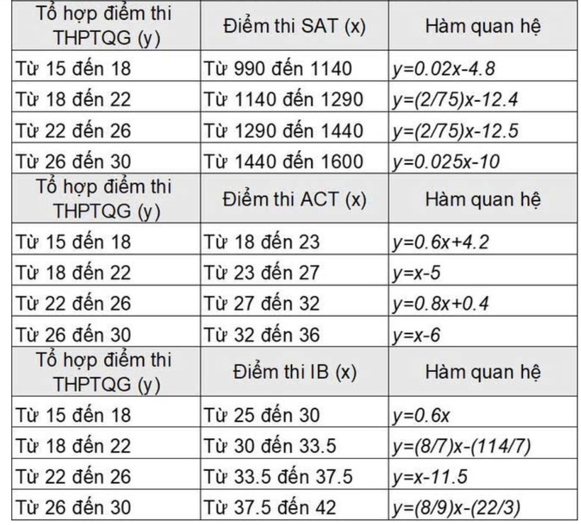 Bảng quy đổi tương đương mức điểm chuẩn giữa các phương thức xét tuyển 2025 của Học viện Hàng không Việt Nam.
