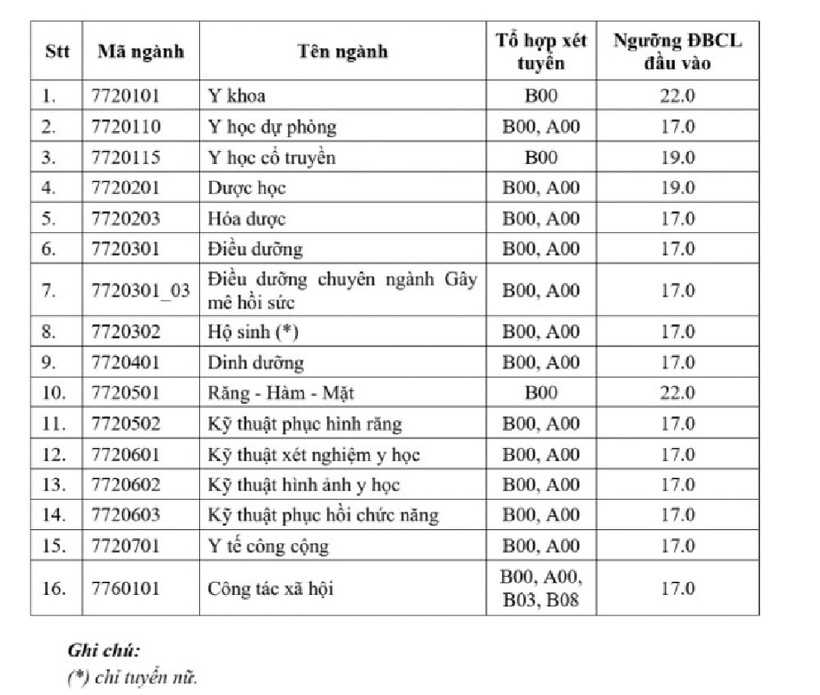 Điểm sàn của Trường Đại học Y Dược TP.HCM.