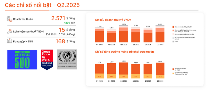 Quý 2/2025, VNG duy trì đà tăng trưởng với doanh thu 2.571 tỷ đồng, có lãi trở lại - 1