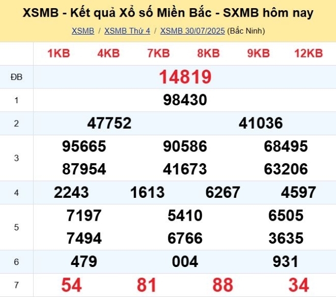 Kết quả xổ số kiến thiết miền Bắc kỳ quay trước đó 30/7/2025