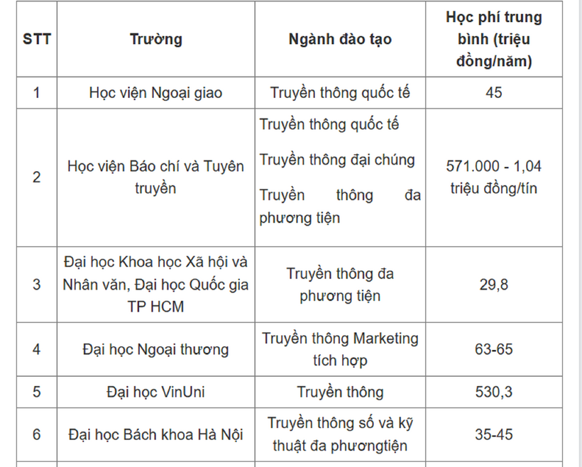 Học phí dự kiến ngành Truyền thông 2025, cao nhất hơn 530 triệu đồng - 1