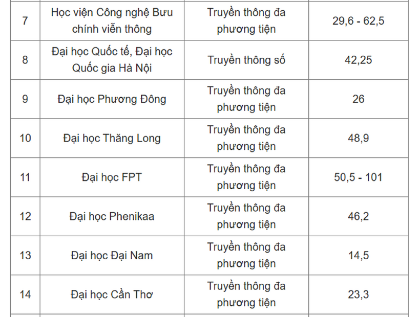 Học phí dự kiến ngành Truyền thông 2025, cao nhất hơn 530 triệu đồng - 2