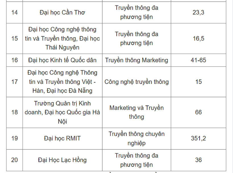 Học phí dự kiến ngành Truyền thông 2025. Ảnh: VTC News