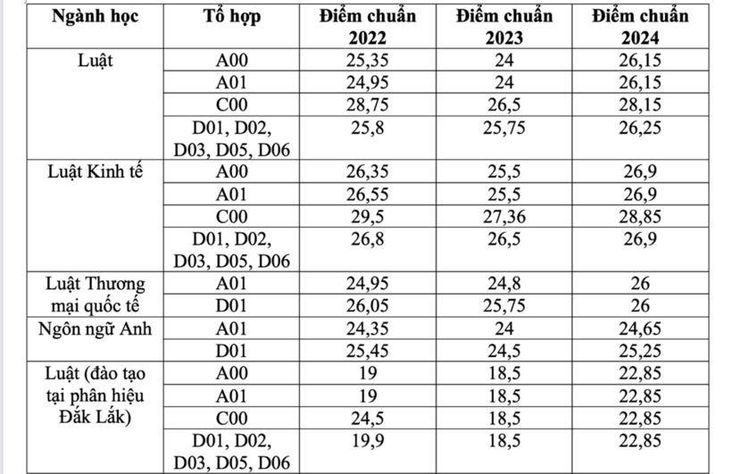 Bức tranh điểm chuẩn Trường Đại học Luật Hà Nội 3 năm gần đây. Ảnh: VTC News