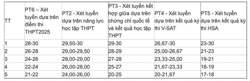 Điểm sàn xét tuyển Học viện Ngân hàng năm 2025.