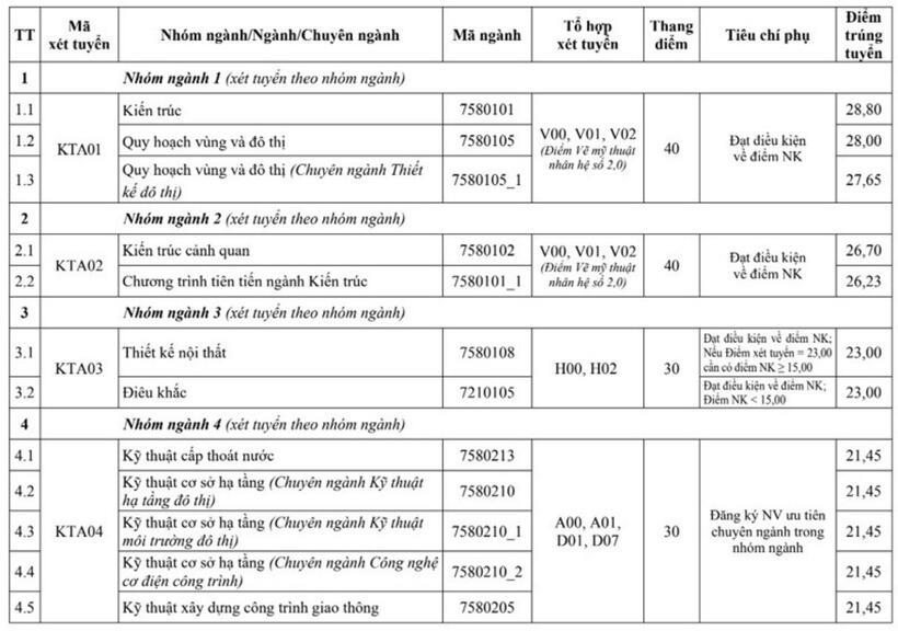 Biến động điểm chuẩn Đại học Kiến trúc Hà Nội 3 năm gần nhất - 2