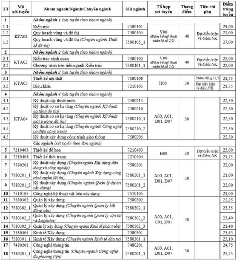 Biến động điểm chuẩn Đại học Kiến trúc Hà Nội 3 năm gần nhất - 4