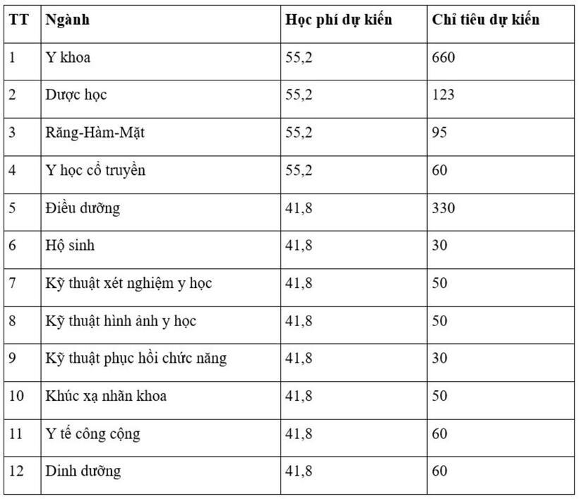 Học phí dự kiến của 3 trường y dược lớn nhất tại TP.HCM năm 2025 - 4