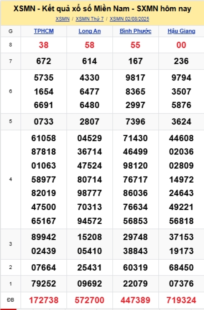 Kết quả xổ số kiến thiết miền Nam kỳ quay trước đó 2/8/2025