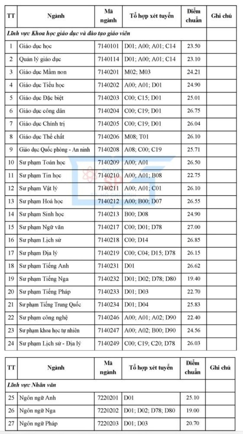 Điểm chuẩn Đại học Sư phạm TP.HCM thay đổi thế nào những năm gần đây? - 7