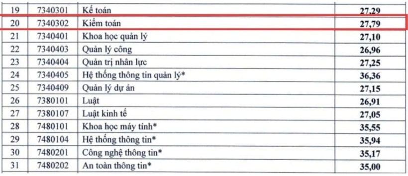 Học phí dự kiến ngành Kiểm toán 2025, cao nhất là Đại học Kinh tế TP. HCM - 1
