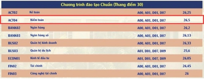 Học phí dự kiến ngành Kiểm toán 2025, cao nhất là Đại học Kinh tế TP. HCM - 3