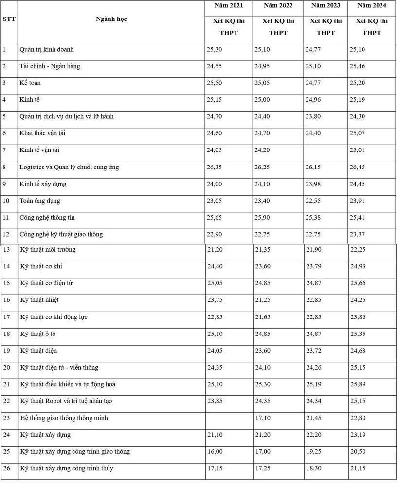 Bức tranh điểm chuẩn Trường Đại học Giao thông Vận tải 4 năm gần đây - 1