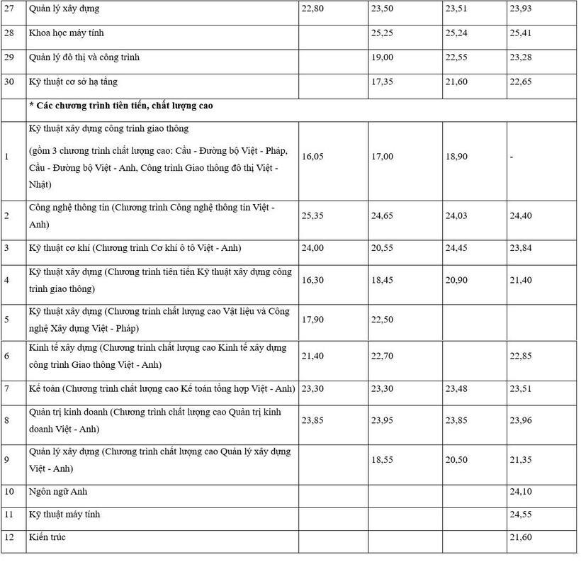 Bức tranh điểm chuẩn Trường Đại học Giao thông Vận tải 4 năm gần đây - 2