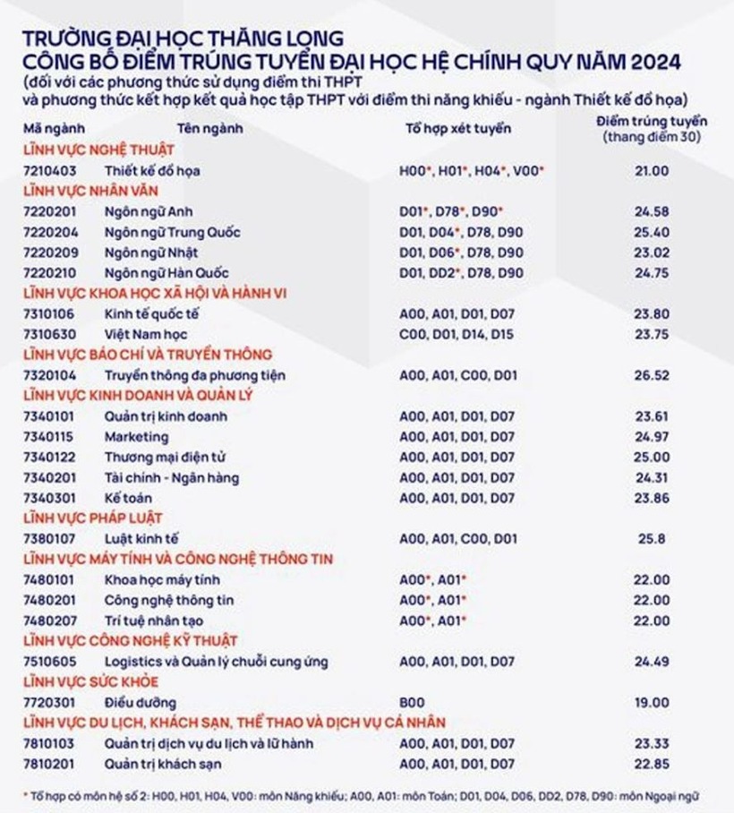 Biến động điểm chuẩn  Đại học Thăng Long 3 năm gần đây - 1