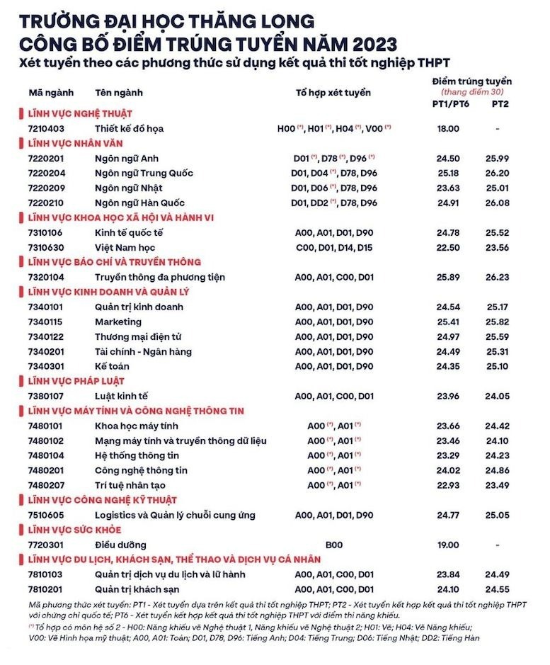 Biến động điểm chuẩn  Đại học Thăng Long 3 năm gần đây - 2