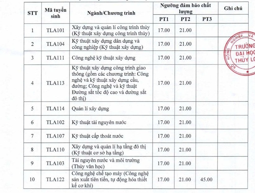 Bức tranh điểm chuẩn Trường Đại học Thủy lợi qua 4 năm, cao nhất 26,25 điểm - 2