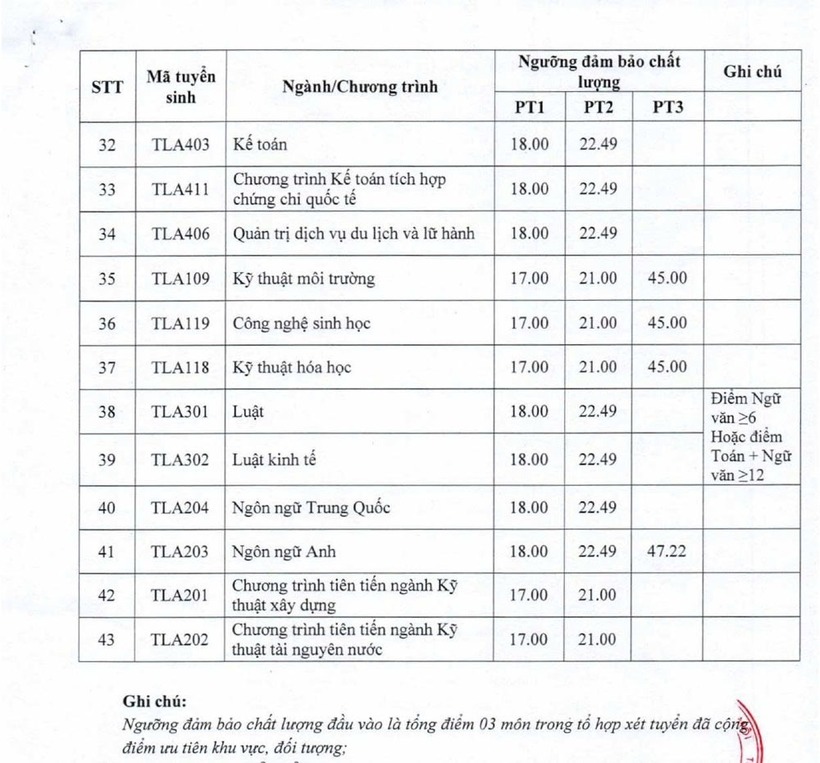 Bức tranh điểm chuẩn Trường Đại học Thủy lợi qua 4 năm, cao nhất 26,25 điểm - 4