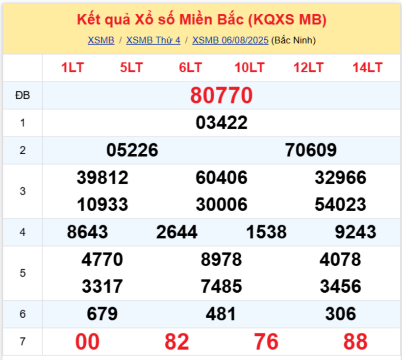 Kết quả xổ số miền Bắc hôm nay 7/8/2025.