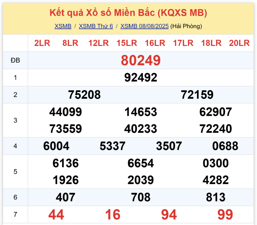 Kết quả xổ số miền Bắc hôm nay 8/8/2025.
