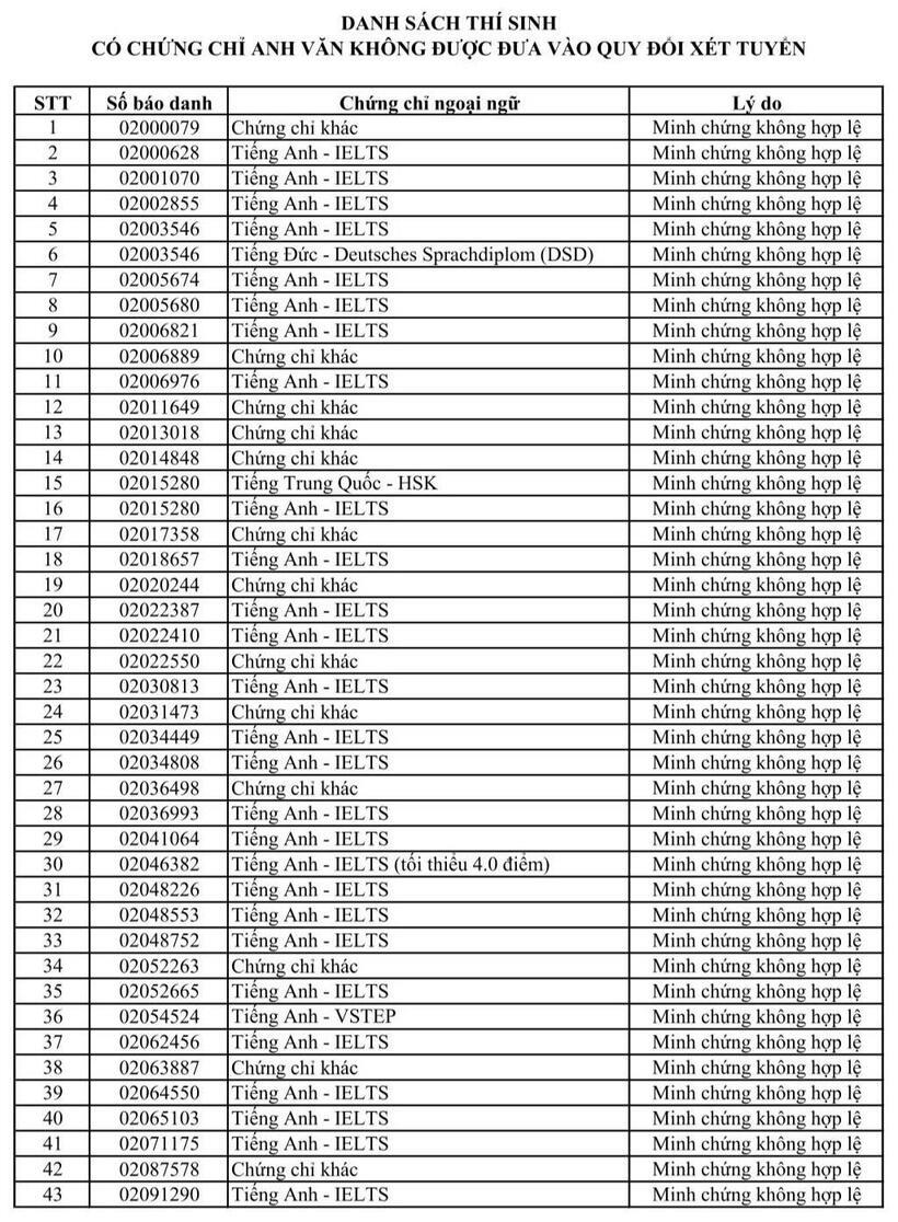 Danh sách 130 thí sinh có IELTS xét tuyển ĐH Sư phạm Kỹ thuật TP.HCM không được quy đổi - 1