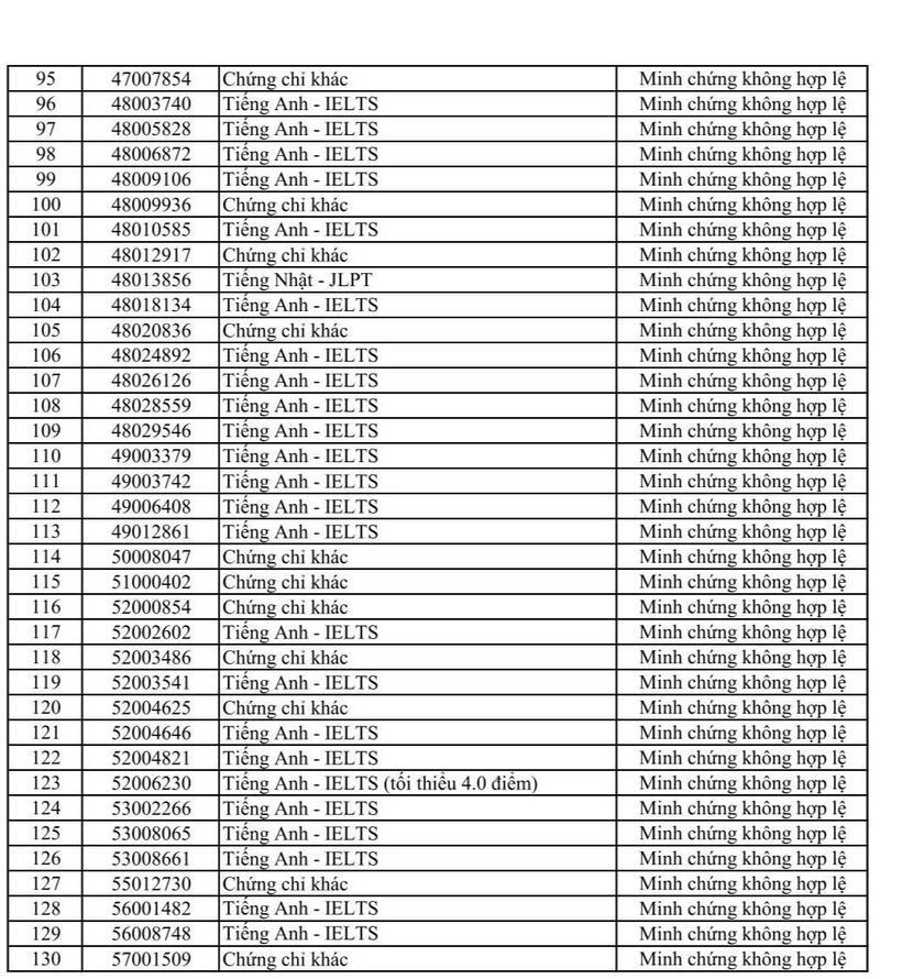 Danh sách 130 thí sinh có IELTS xét tuyển Trường Đại học Sư phạm Kỹ thuật TP.HCM không được quy đổi. Ảnh: VietNamnet