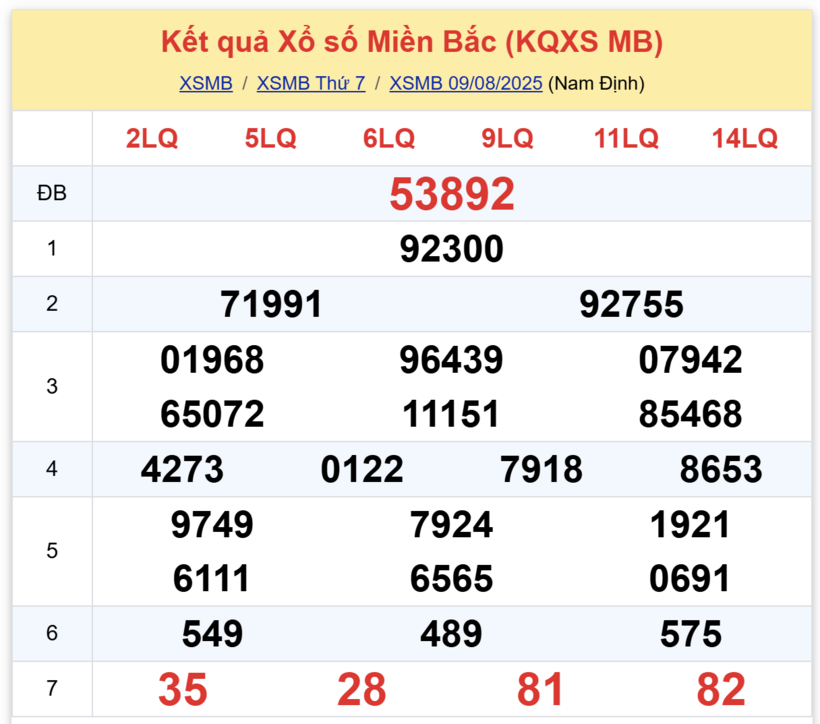 Kết quả xổ số miền Bắc hôm nay 9/8/2025.