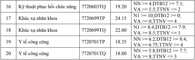 Biến động điểm chuẩn  Trường Đại học Y khoa Phạm Ngọc Thạch 3 năm gần nhất - 5