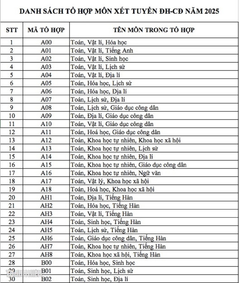 Ghi nhận 344 tổ hợp xét tuyển đại học, kỷ lục từ trước đến nay - 1
