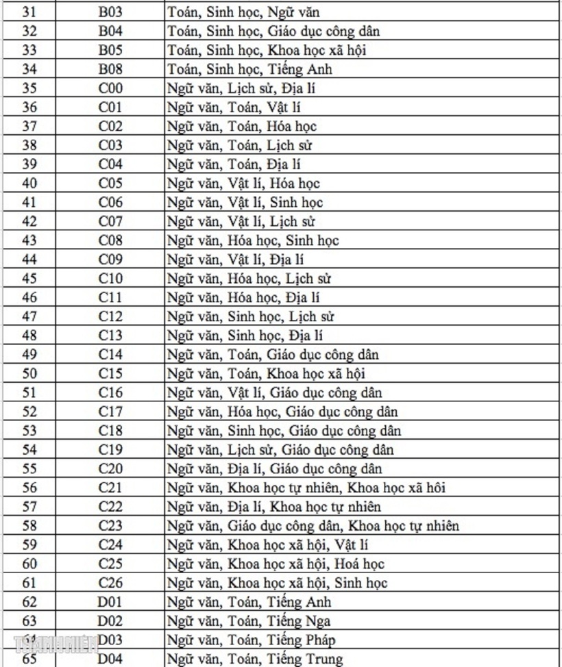 Ghi nhận 344 tổ hợp xét tuyển đại học, kỷ lục từ trước đến nay - 2