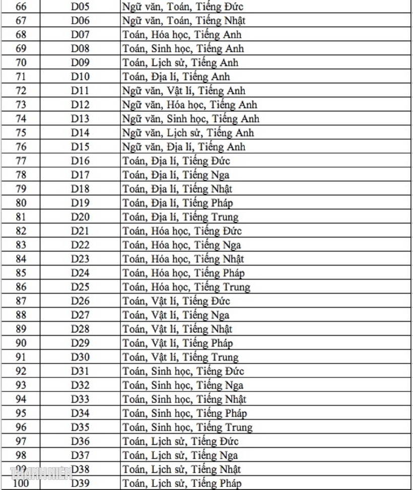 Ghi nhận 344 tổ hợp xét tuyển đại học, kỷ lục từ trước đến nay - 3