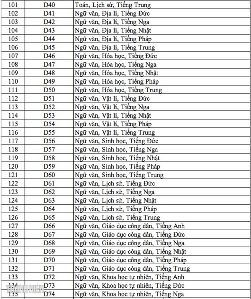 Ghi nhận 344 tổ hợp xét tuyển đại học, kỷ lục từ trước đến nay - 4