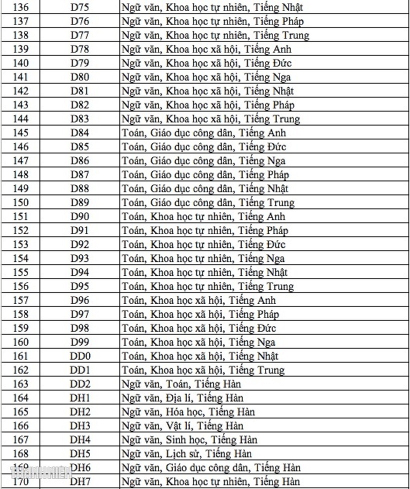 Ghi nhận 344 tổ hợp xét tuyển đại học, kỷ lục từ trước đến nay - 5