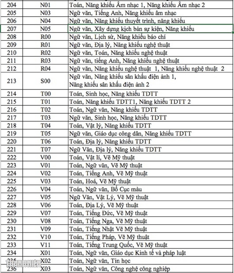 Ghi nhận 344 tổ hợp xét tuyển đại học, kỷ lục từ trước đến nay - 6
