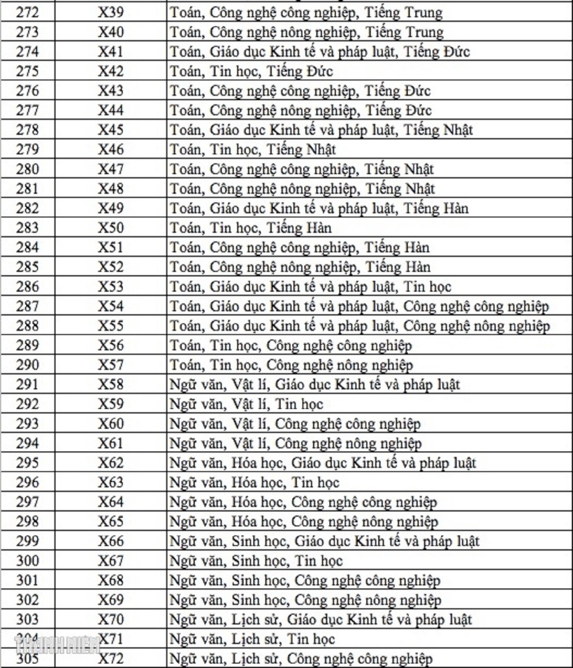 Ghi nhận 344 tổ hợp xét tuyển đại học, kỷ lục từ trước đến nay - 8
