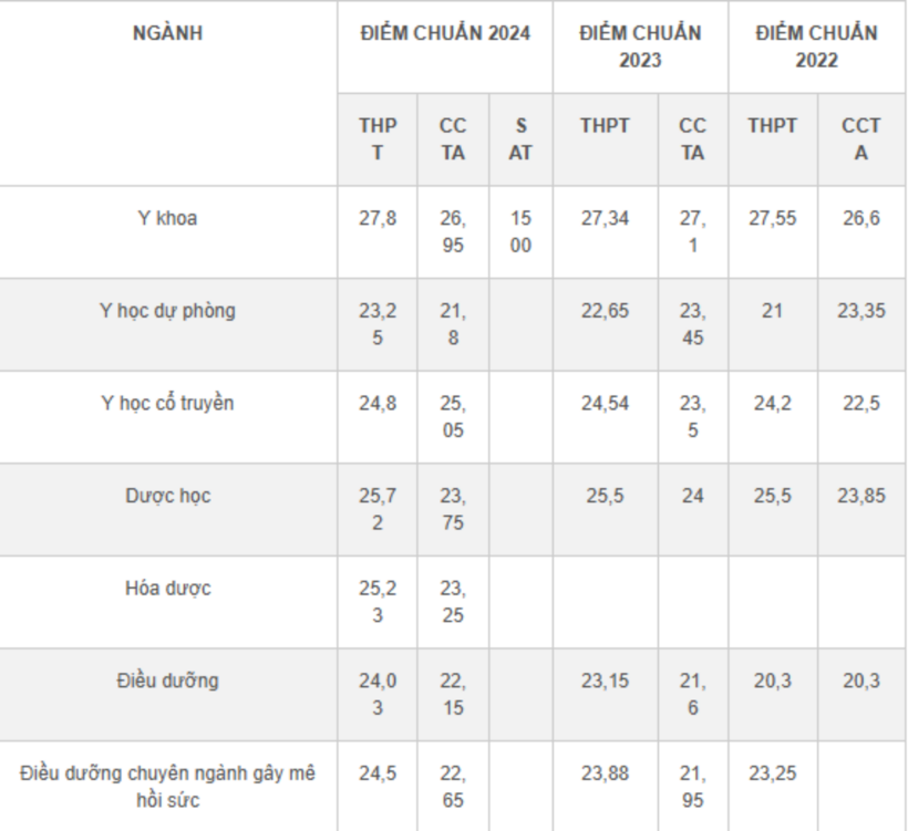 Biến động điểm chuẩn Trường Đại học Y Dược TP. HCM 3 năm gần nhất - 2