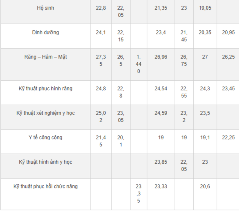 Biến động điểm chuẩn Trường Đại học Y Dược TP. HCM 3 năm gần nhất - 3