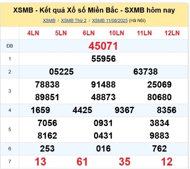 Kết quả xổ số kiến thiết miền Bắc kỳ quay trước đó 11/8/2025