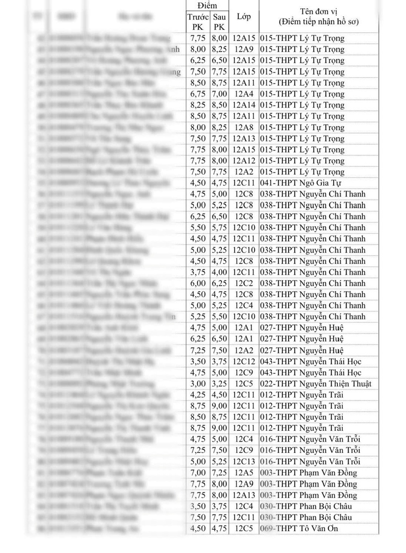 Danh sách một số thí sinh tại Khánh Hòa có điểm môn ngữ văn tăng sau phúc khảo.