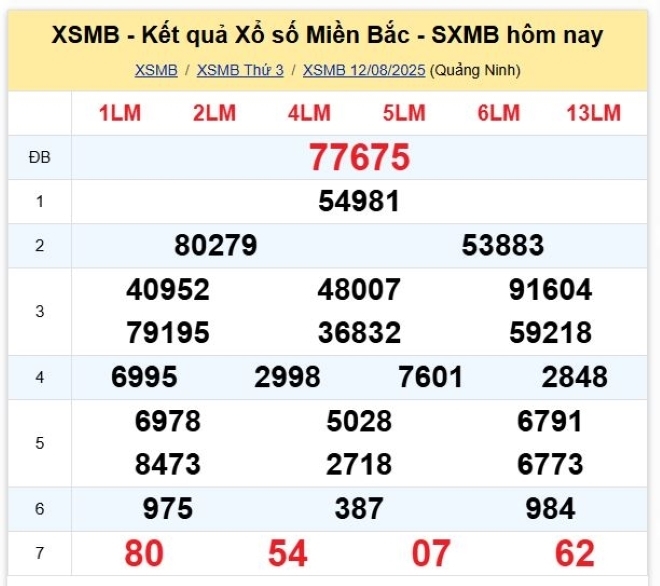 Kết quả xổ số kiến thiết miền Bắc kỳ quay trước đó 12/8/2025