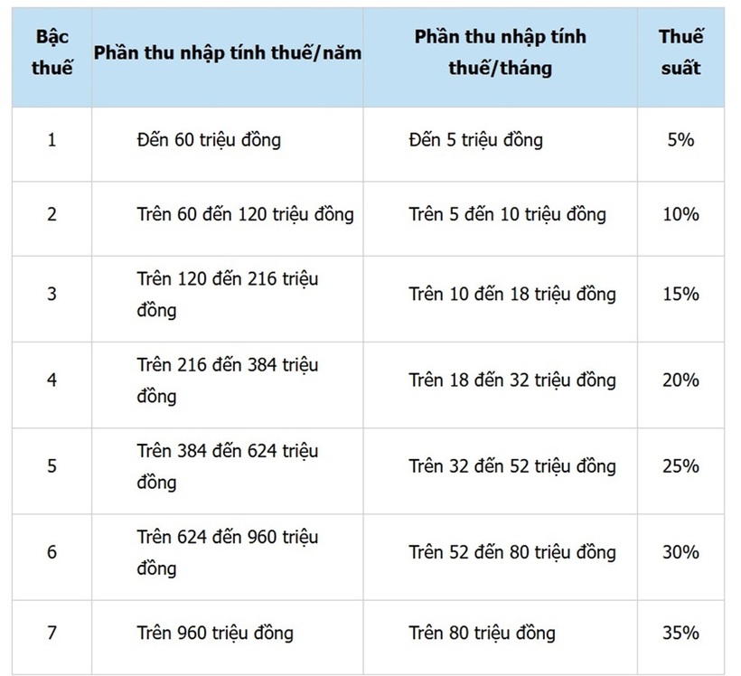 Bảng biểu thuế luỹ tiến từng phần.