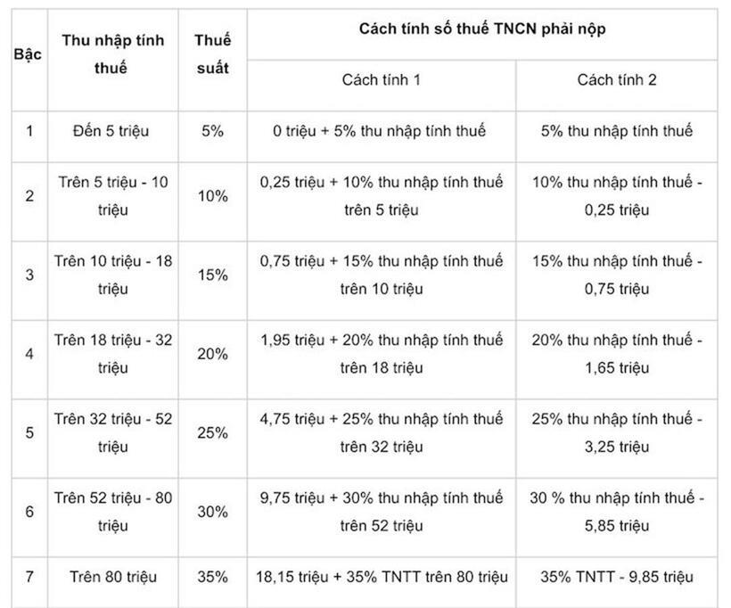 Lương bao nhiêu phải đóng thuế thu nhập cá nhân năm 2025? - 2