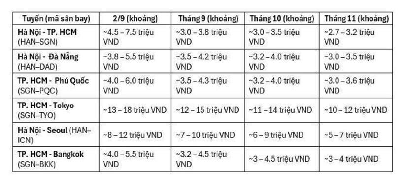 Bảng giá tham khảo một số chặng nội địa và quốc tế (VNĐ. Giá đã gồm thuế phí)