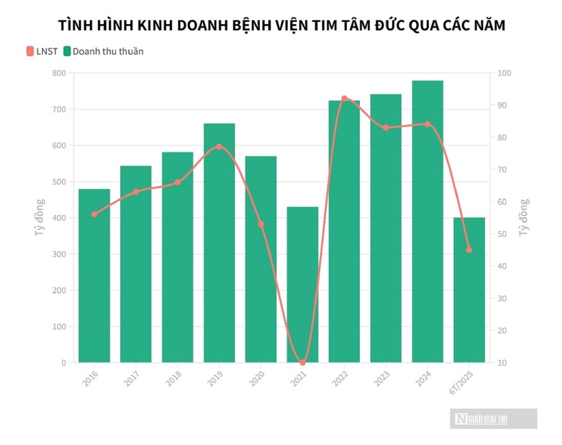 Bức tranh kinh doanh trái chiều của doanh nghiệp bệnh viện nửa đầu năm 2025: Kẻ lập đỉnh, người lao dốc - 2