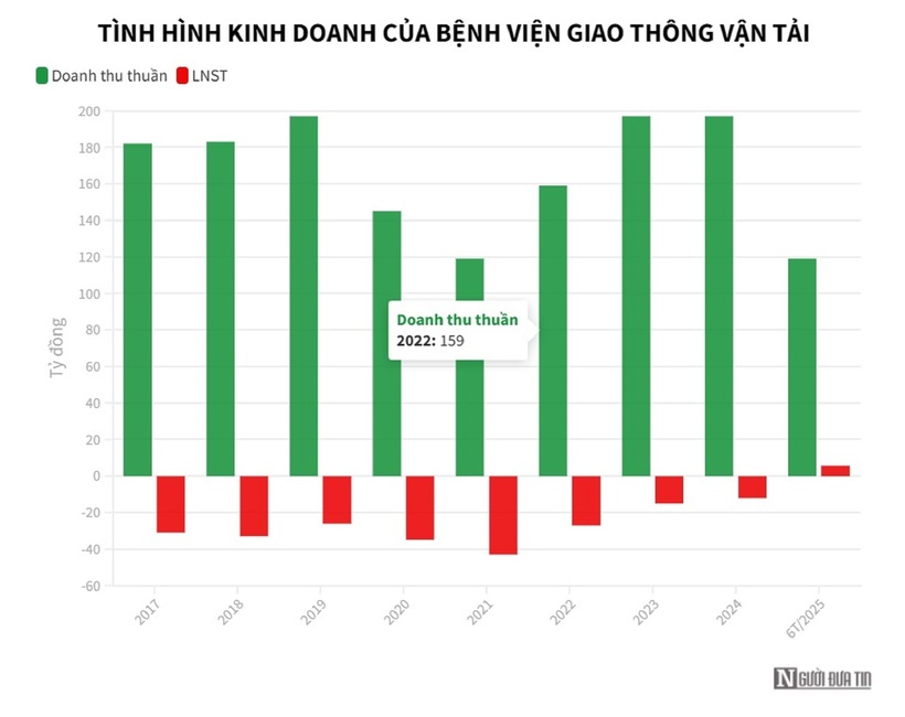 Bức tranh kinh doanh trái chiều của doanh nghiệp bệnh viện nửa đầu năm 2025: Kẻ lập đỉnh, người lao dốc - 4