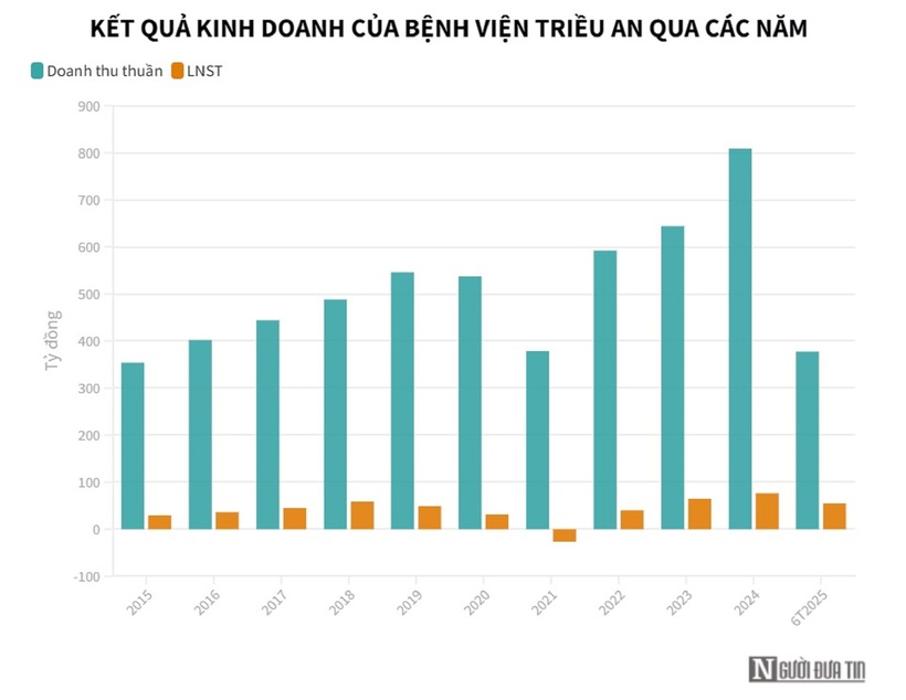 Bức tranh kinh doanh trái chiều của doanh nghiệp bệnh viện nửa đầu năm 2025: Kẻ lập đỉnh, người lao dốc - 3