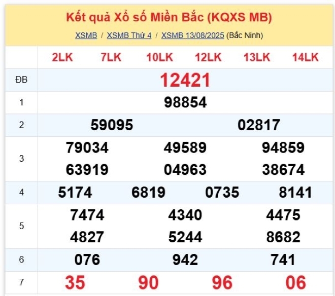 Kết quả xổ số kiến thiết miền Bắc kỳ quay trước đó 13/8/2025.