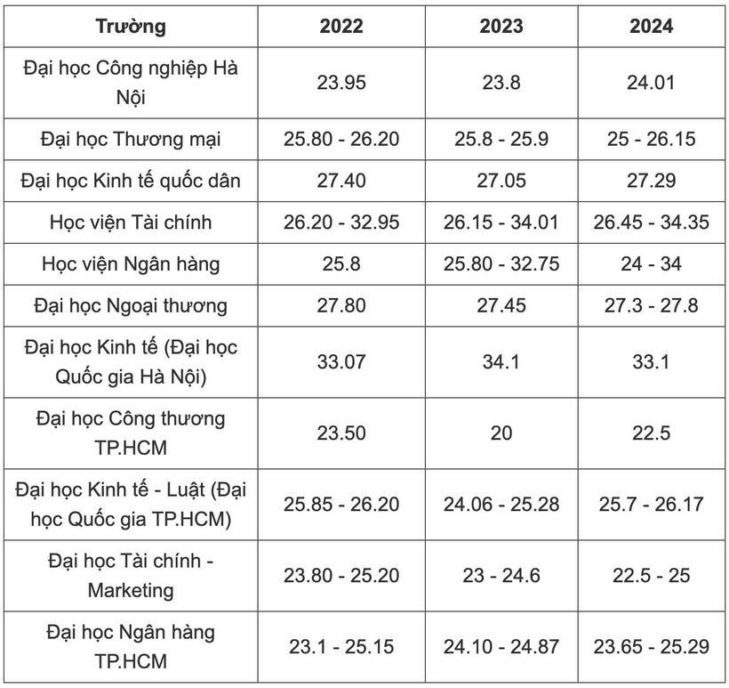Điểm chuẩn nhóm ngành Kinh tế các trường đại học top đầu, biến động thế nào trong 3 năm qua? - 1