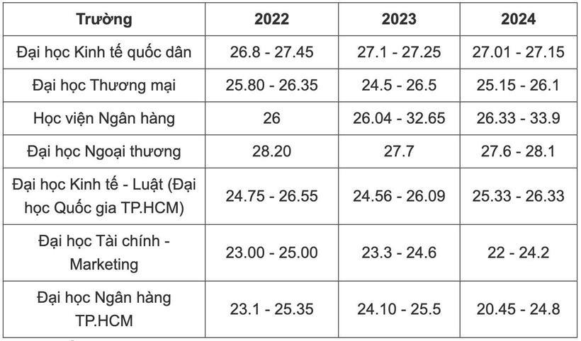Điểm chuẩn nhóm ngành Kinh tế các trường đại học top đầu, biến động thế nào trong 3 năm qua? - 2